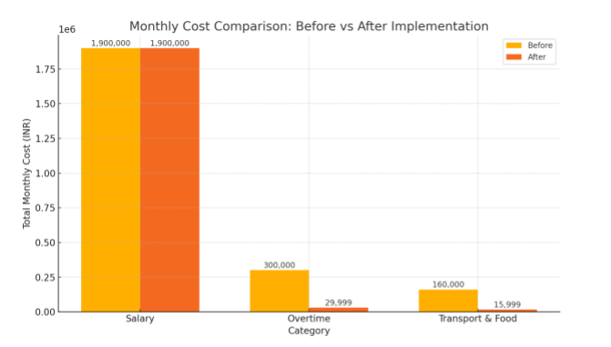 Attendance